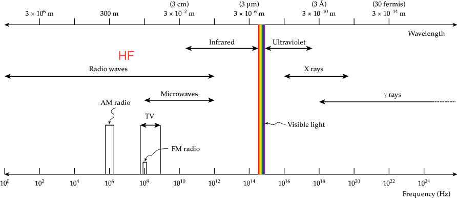 A diagram of the electromagnetic spectrum shows the frequencies and wavelengths.